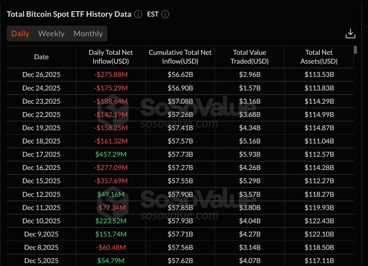Bitcoin Price Gains 1% Despite US-listed Spot ETFs Seeing $782 Million In Outflows During Christmas Week