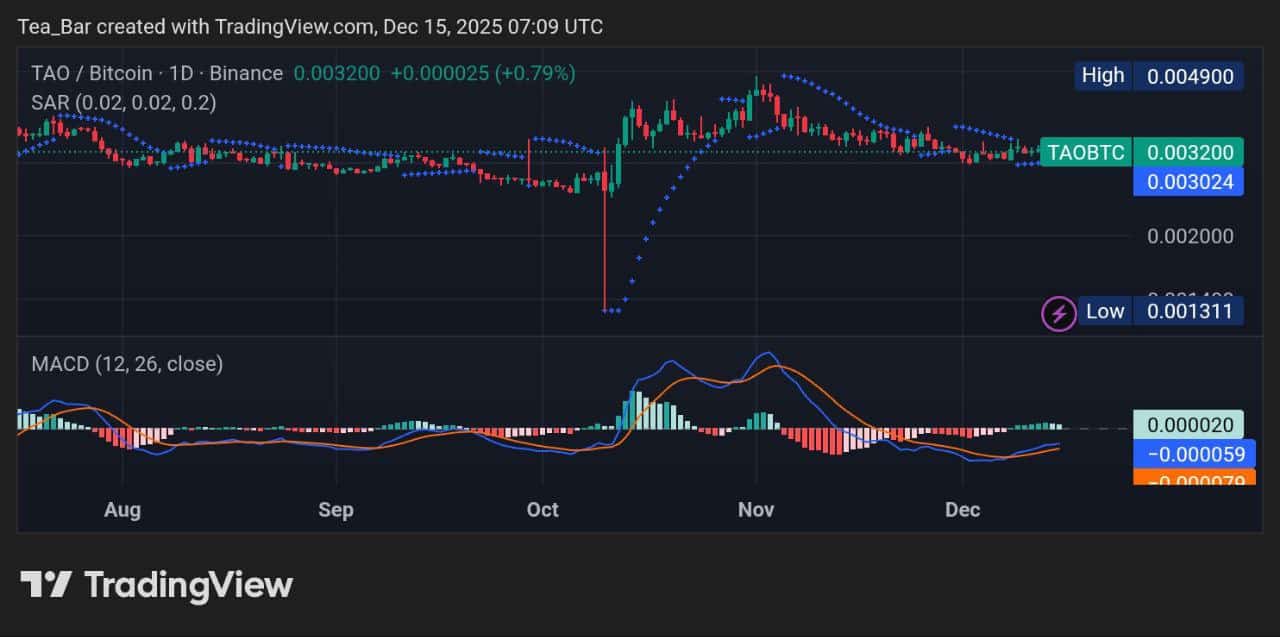 Bittensor (TAO) Price Trends And Post-Halving Outlook  – December 15, 2025