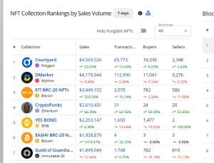 Top selling NFT collection