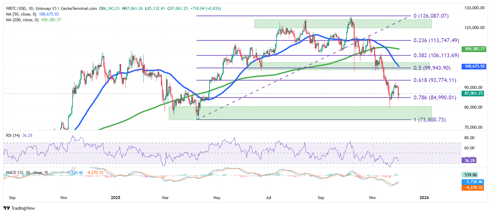 Bitcoin Price Chart Analysis Source: GeckoTerminal