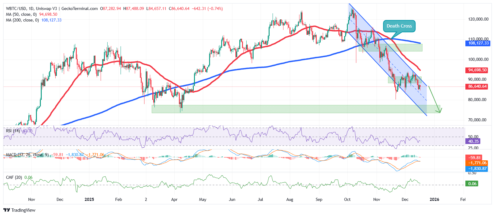 Analysis of the BTC/USD chart Source: GeckoTerminal