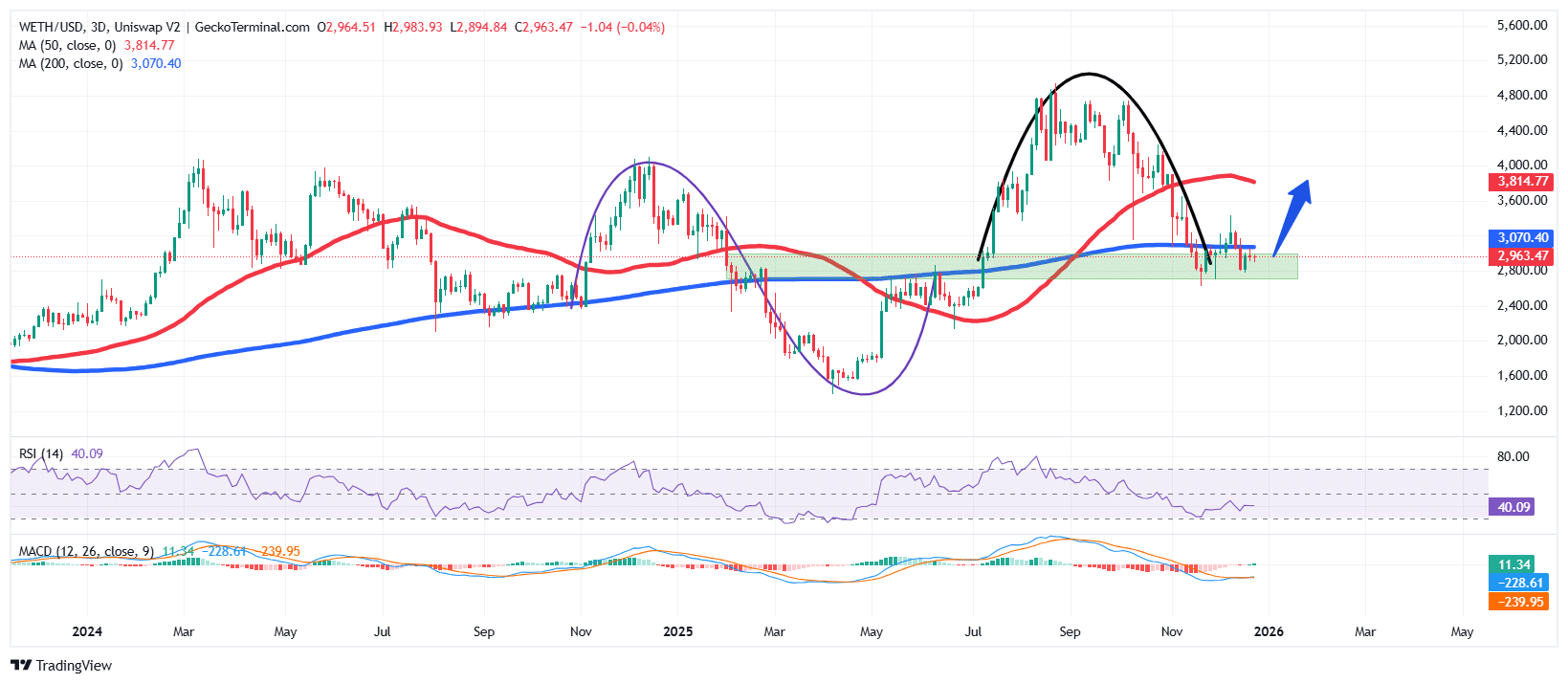 Ethereum Chart Analysis Source: GeckoTerminal