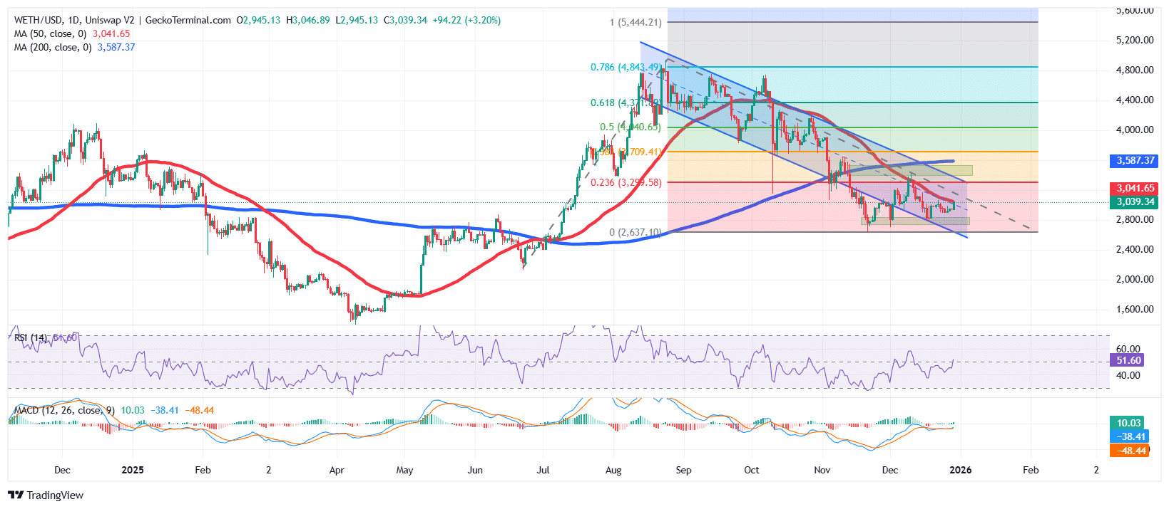 Ethereum Price Chart Analysis Source: GeckoTerminal