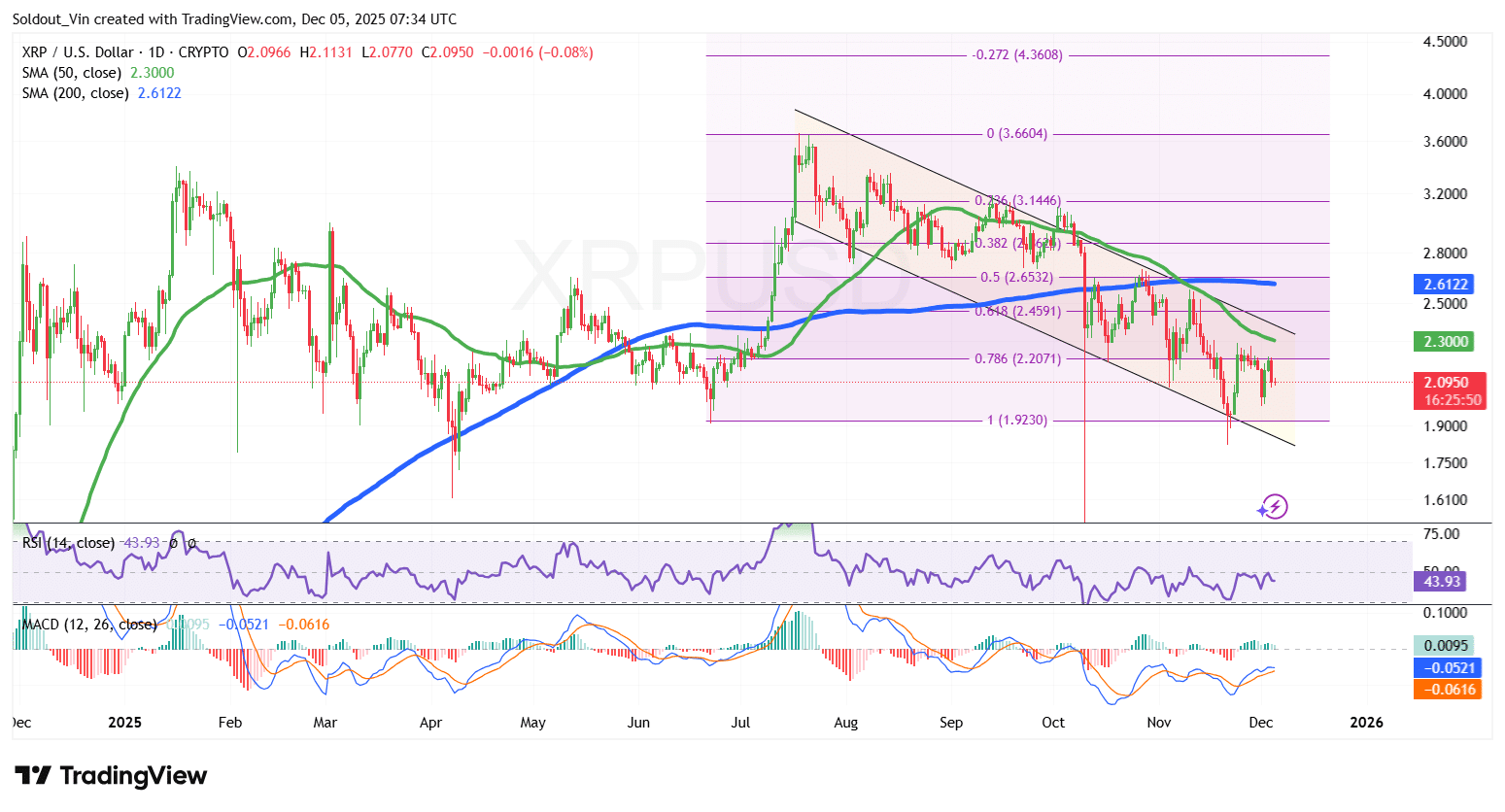 XRP Price Plunges 3.5% As Santiment Says Soaring FUD May Spark A Rally