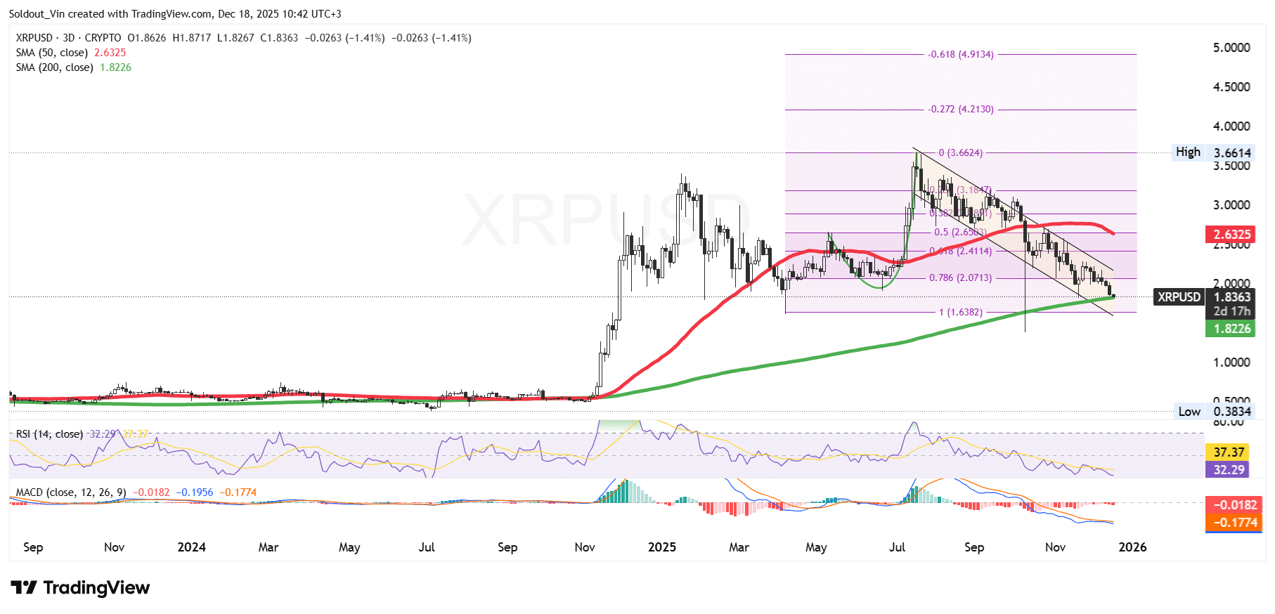 XRP Price Chart Analysis Source: TradingView