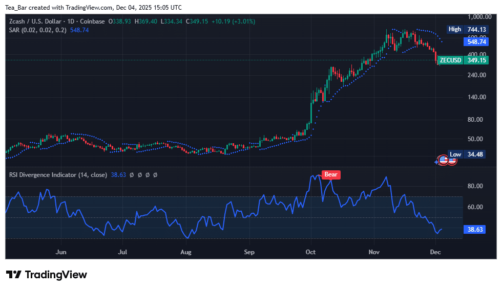 Zcash (ZEC) Price Analysis – December 4, 2025 Market Overview