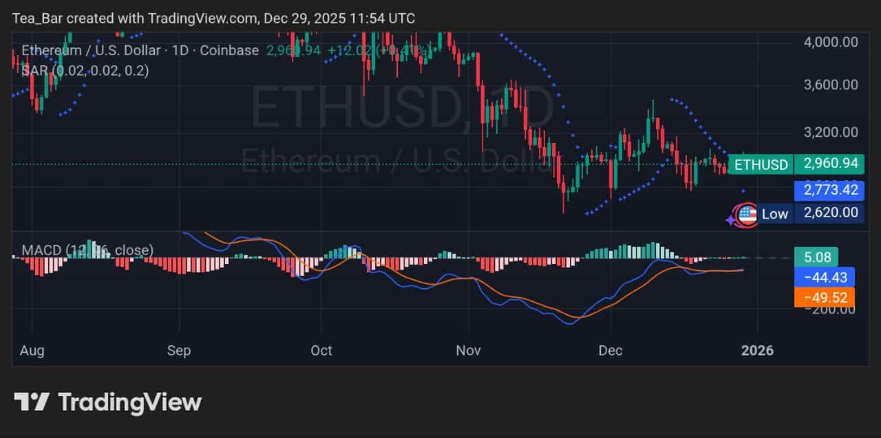 Ethereum (ETH) Price Analysis: Technical Insights for December 29, 2025