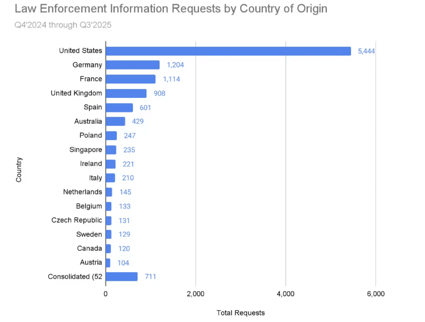 law enforcement info requests