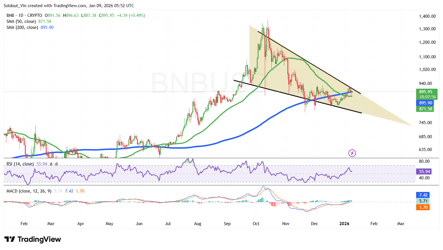 BNB Price Prediction: As Grayscale Seeks Approval For A BNB ETF