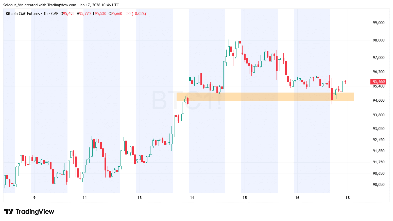 BTCCME Futures Chart