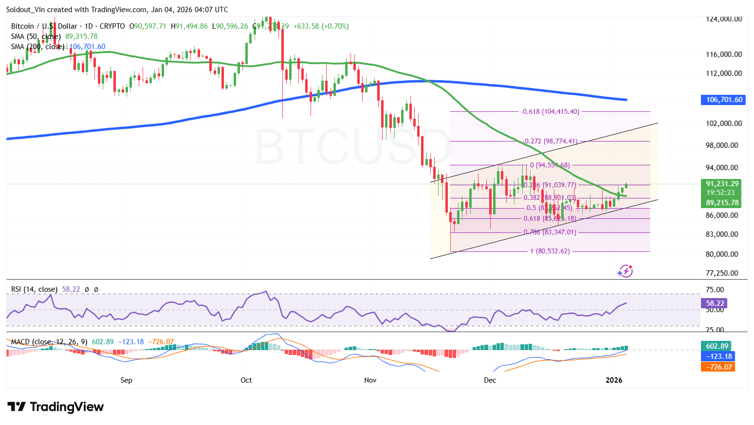 Bitcoin Price Prediction: BTC Price Jumps 1.5% As Bitcoiners Celebrate “Genesis Day”