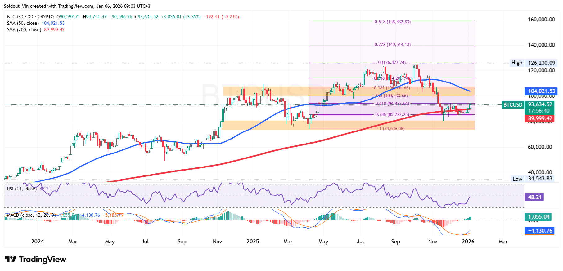 BTC/USD Chart Analysis Source: TradingView