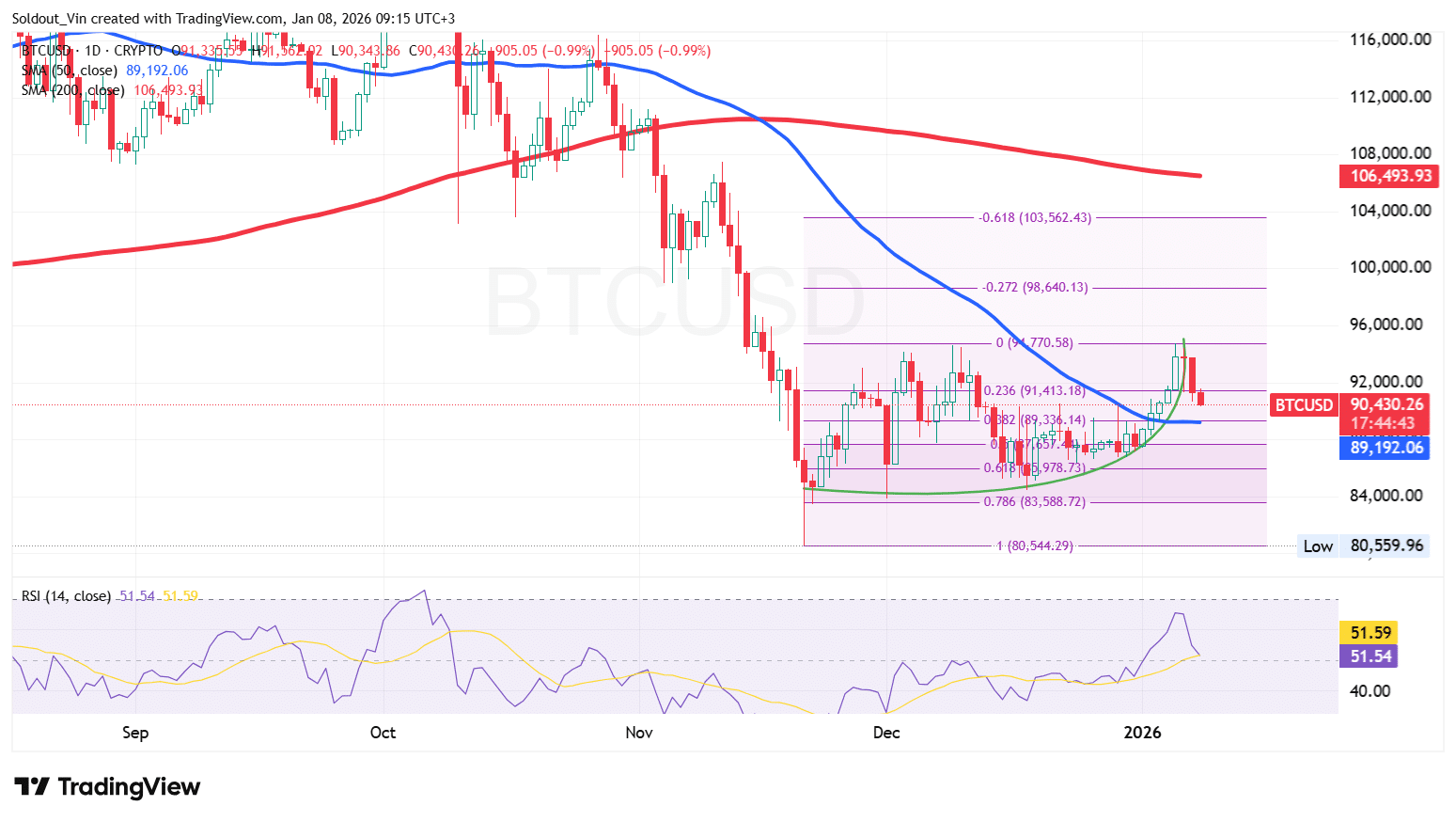 Bitcoin Price Falls 2% As Crypto Greed and Fear Index Drops Back To Fear