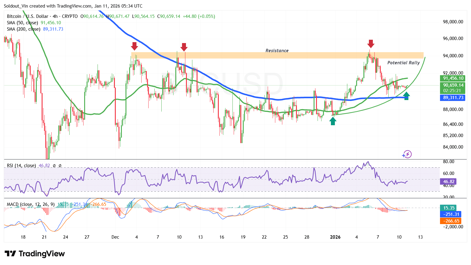 Bitcoin Price Prediction as Trump Pushes 10% Credit Card Interest Rate Cap