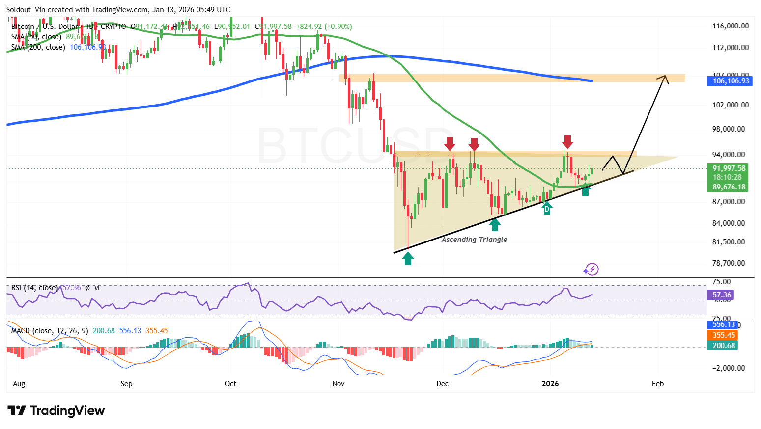 BTC/USD Chart Analysis Source: TradingView