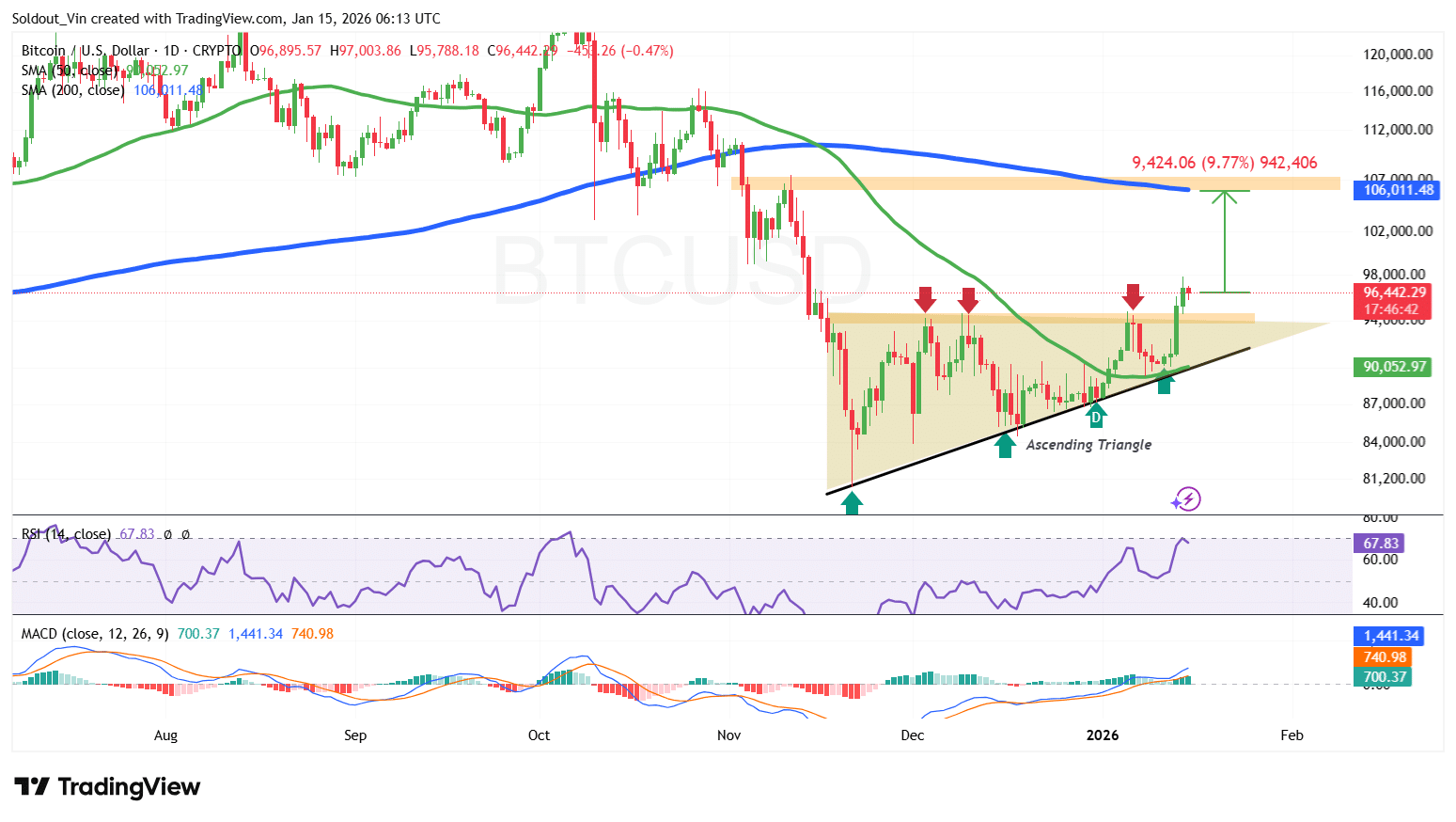 BTC/USD Chart Analysis Source: TradingView