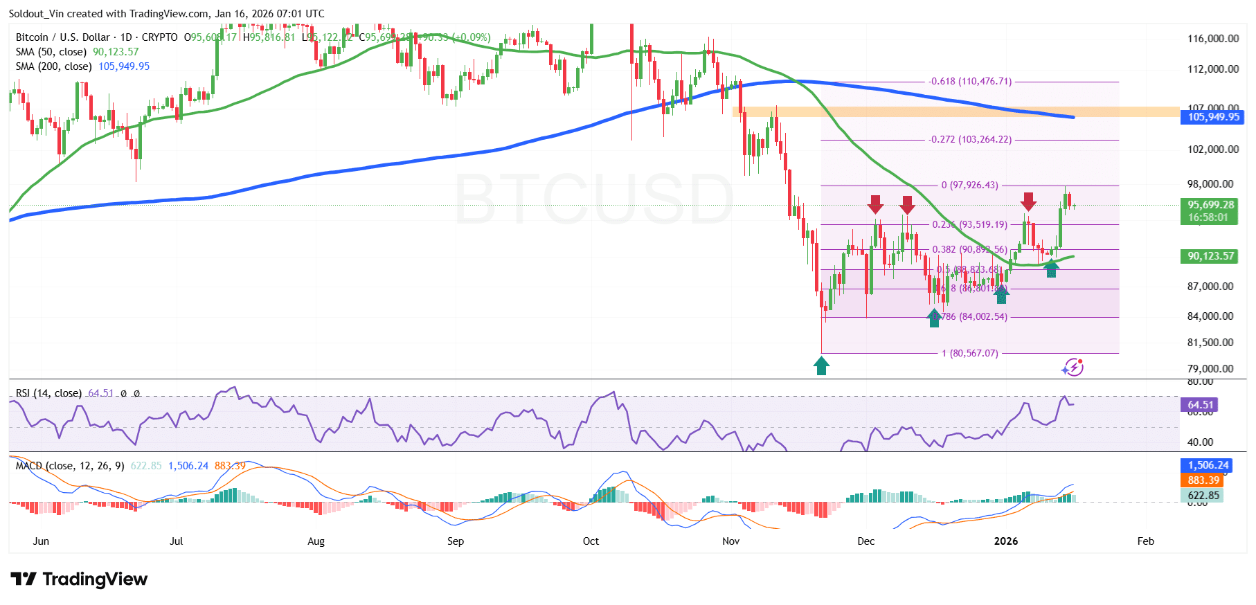 BTC/USD Chart Analysis Source: TradingView