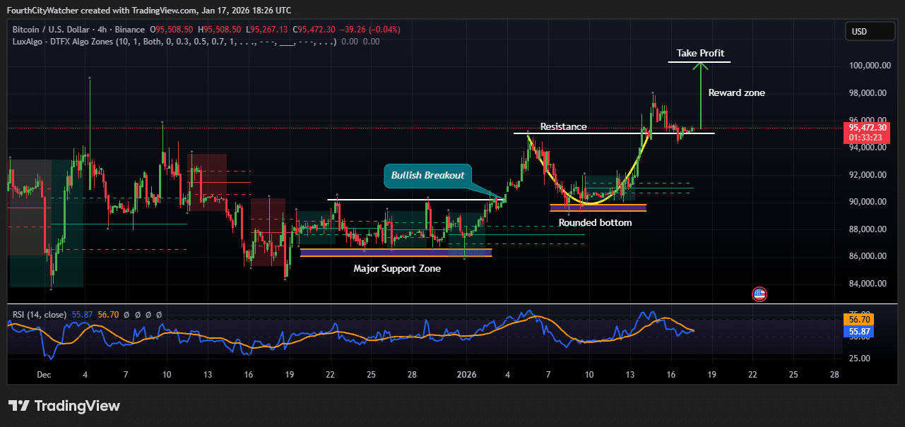 Bitcoin price chart analysis