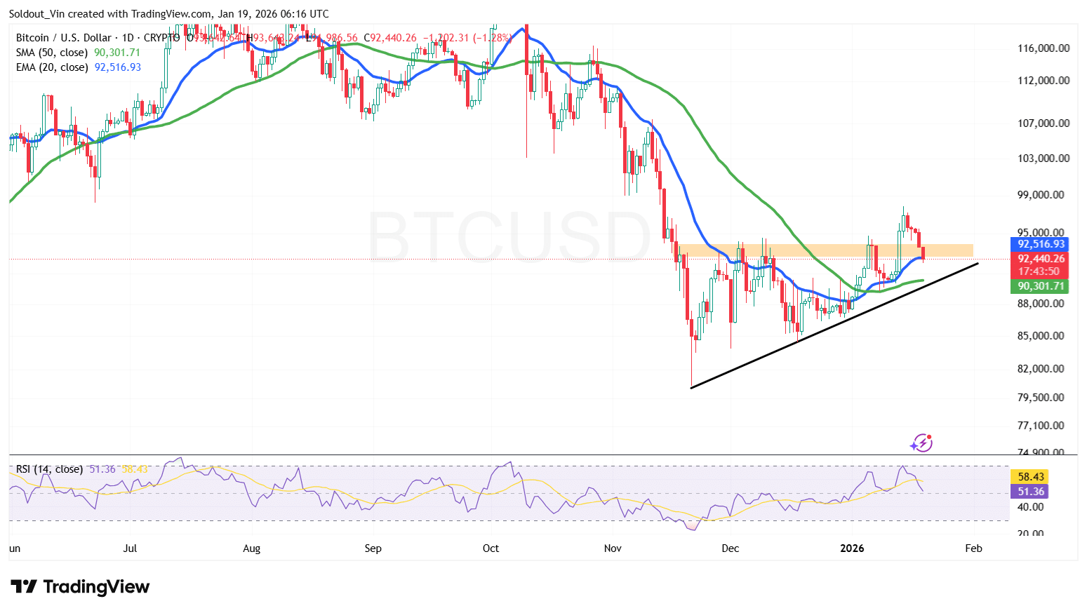 BTC/USD Chart Analysis Source: TradingView