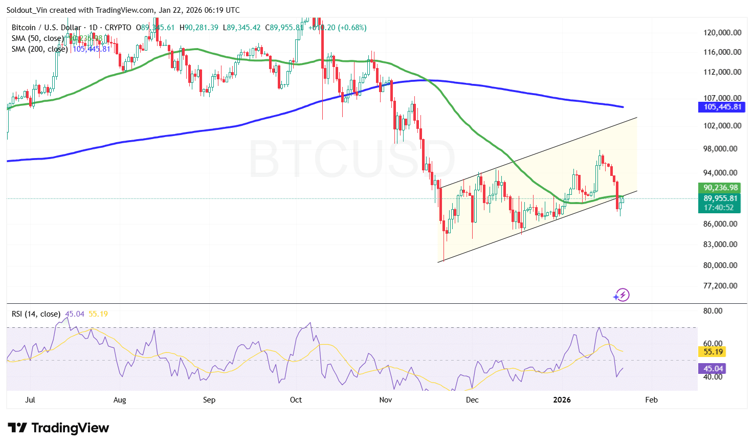 BTC/USD Chart Analysis Source: TradingView