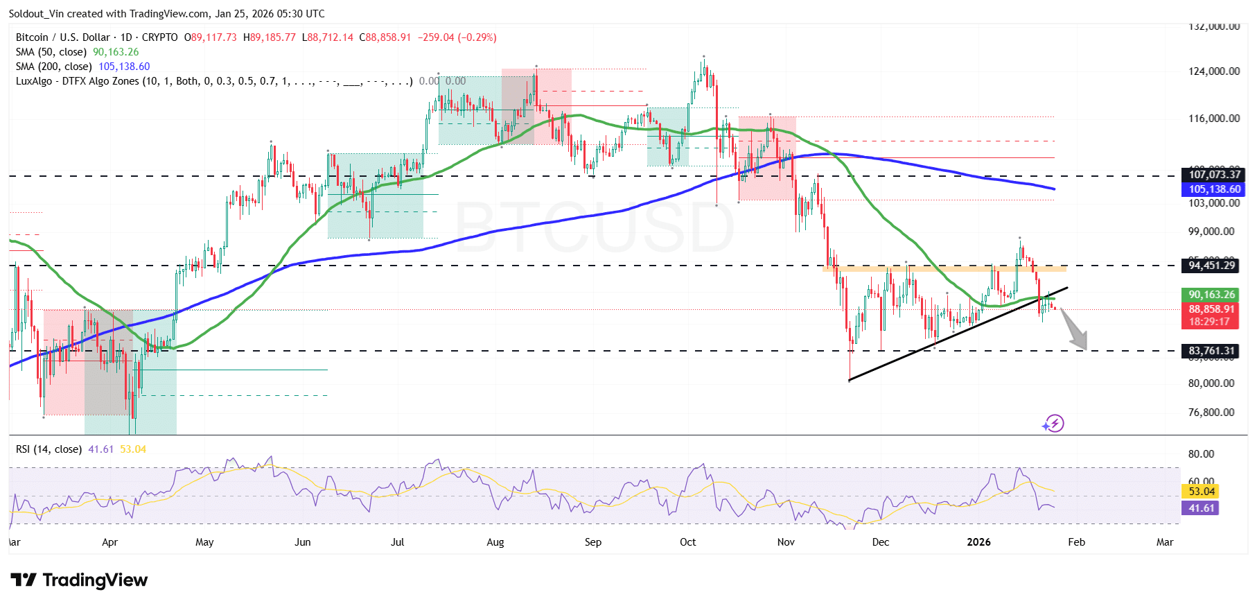 Bitcoin Price Chart Analysis Source: TradingView