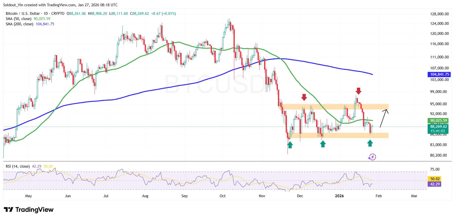 BTC/USD Chart Analysis Source: TradingView