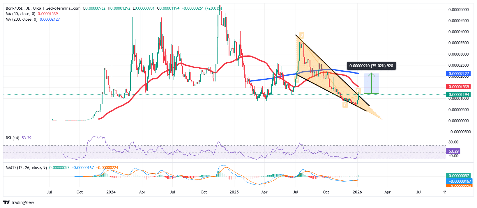 BONK/USD Chart Analysis Source: GeckoTerminal