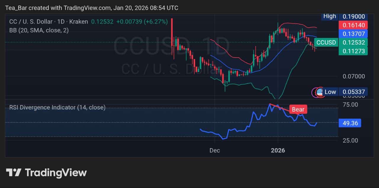 Will Tokenized Treasuries Fuel Canton&rsquo;s Next Rally? CC Outlook for January 20, 2026