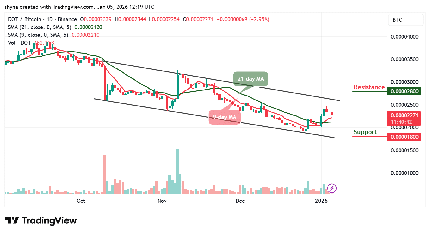 Polkadot Price Prediction January 5 – InsideBitcoins