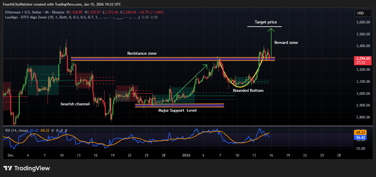Ethereum price chart showing a bullish reversal pattern.