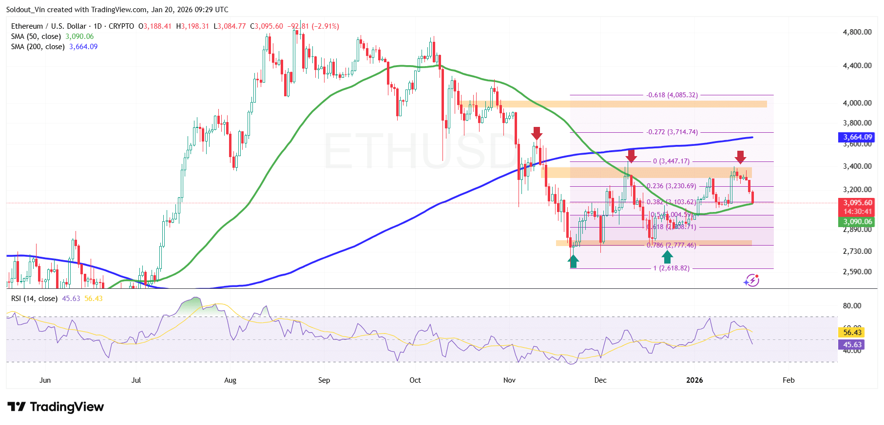 ETH/USD Chart Analysis Source: TradingView
