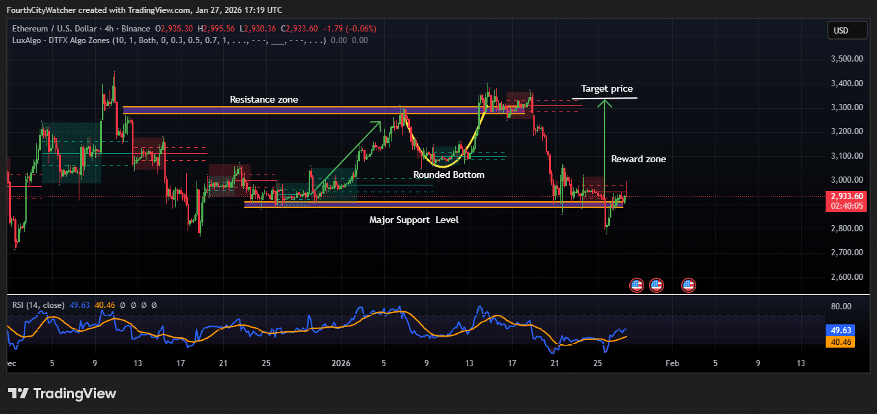Ethereum Value Up as Publish-Quantum Safety Upgrades Acquire 20% Ethereum Value Up as Publish-Quantum Safety Upgrades Acquire 20%