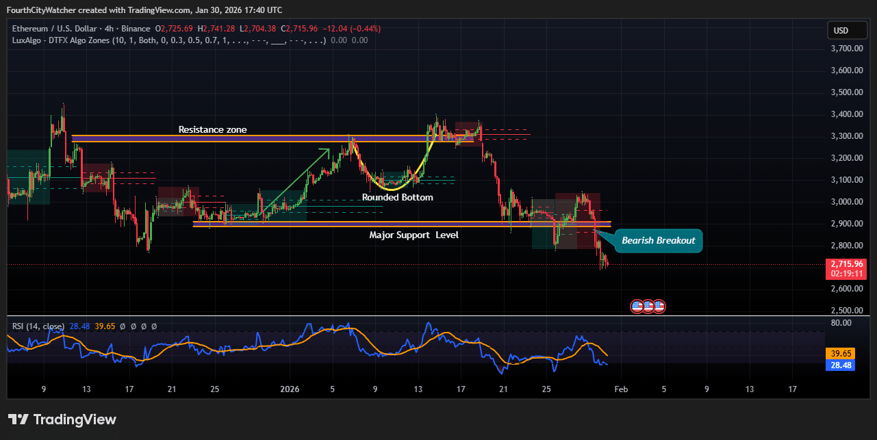 Ethereum Slides Below Key Support as Peter Brandt Warns of Further Downside