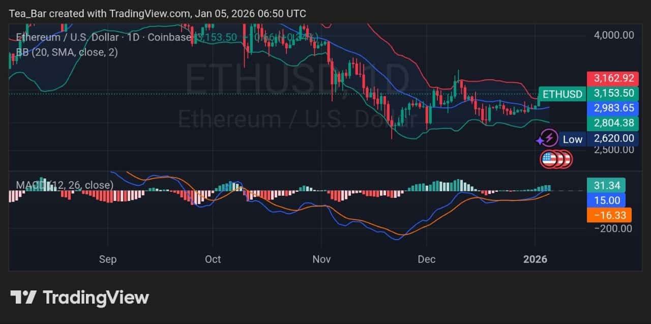 Ethereum (ETH) Market Snapshot for January 5, 2026 &ndash; Resilience and Emerging Bullish Signals