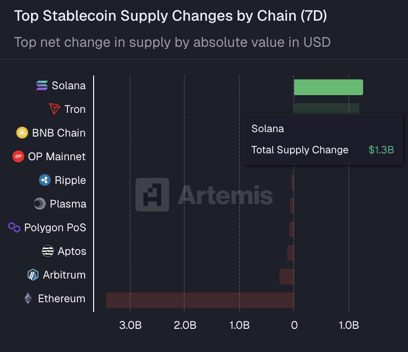 Solana Falls 3% Regardless of .3 Billion in Weekly Stablecoin Inflows