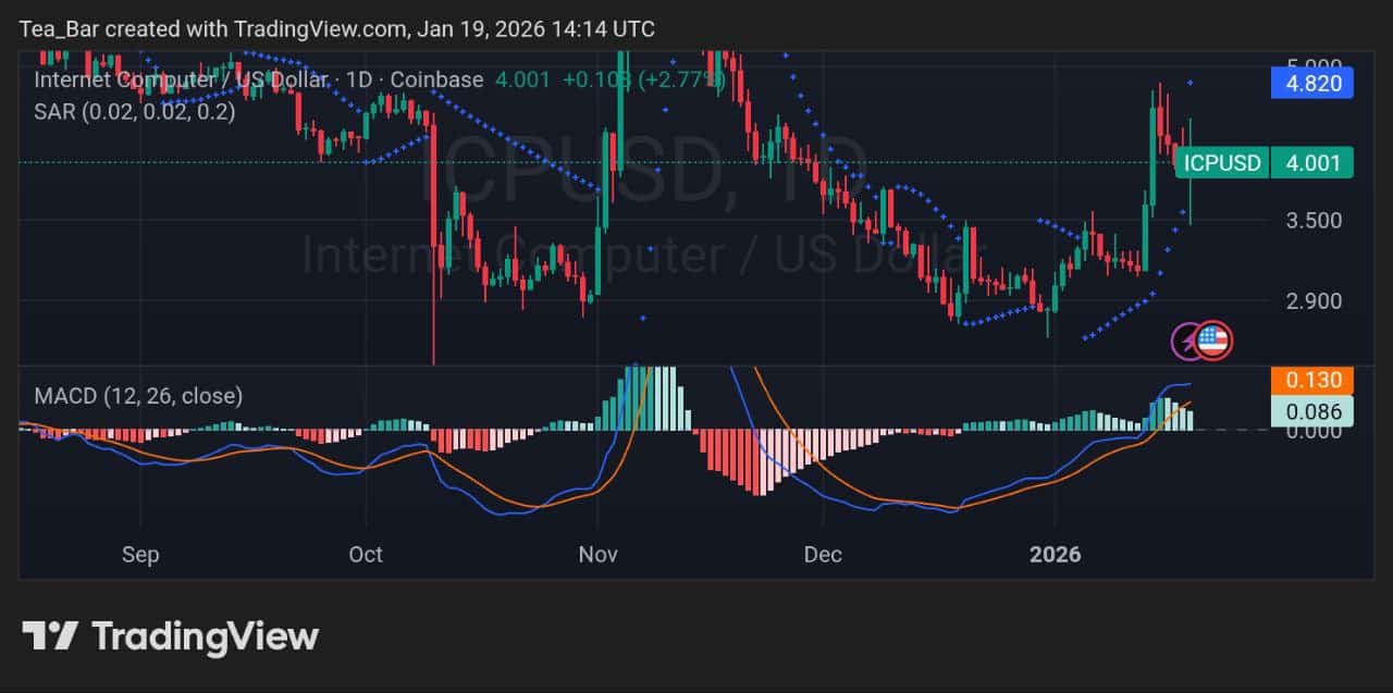 Internet Computer (ICP) Price Analysis and Outlook - InsideBitcoins