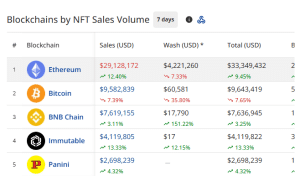 NFT sales by chain in the past seven days