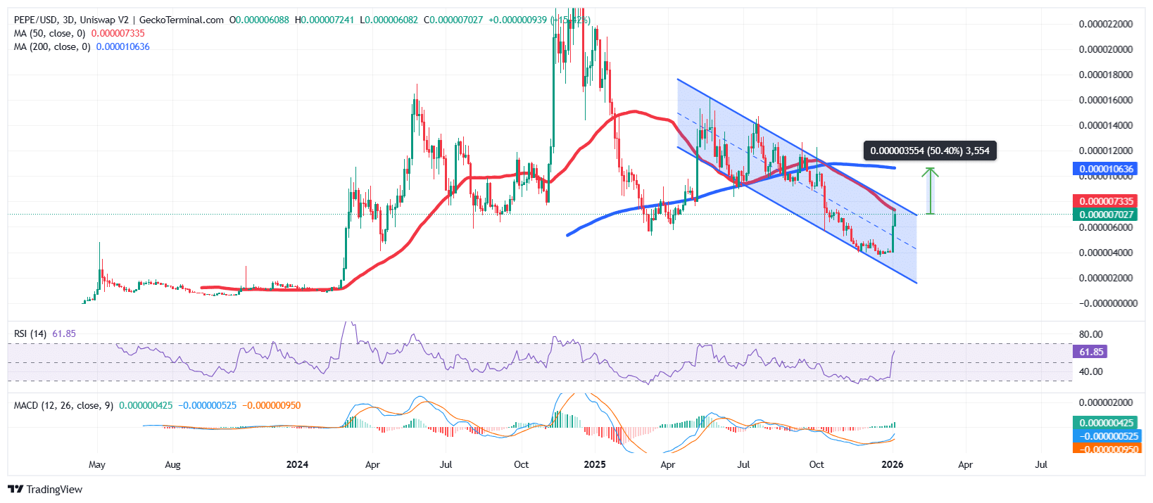 PEPE/USD Chart Analysis Source: GeckoTerminal