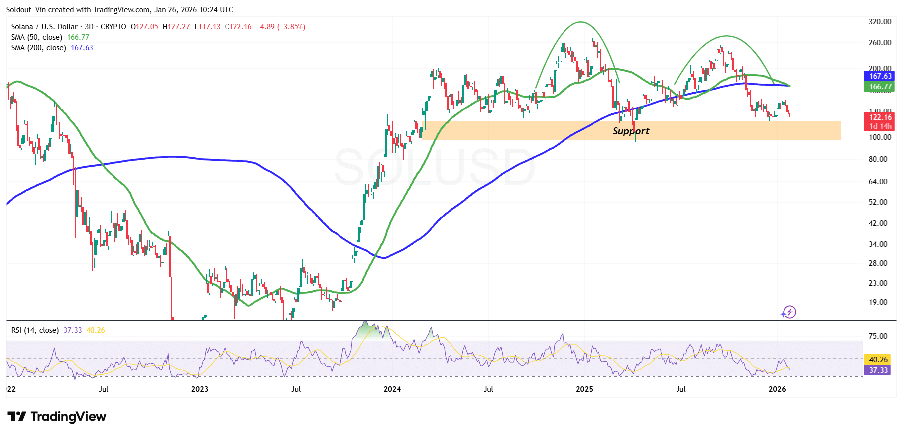 Solana Price Chart Analysis Source: TradingView