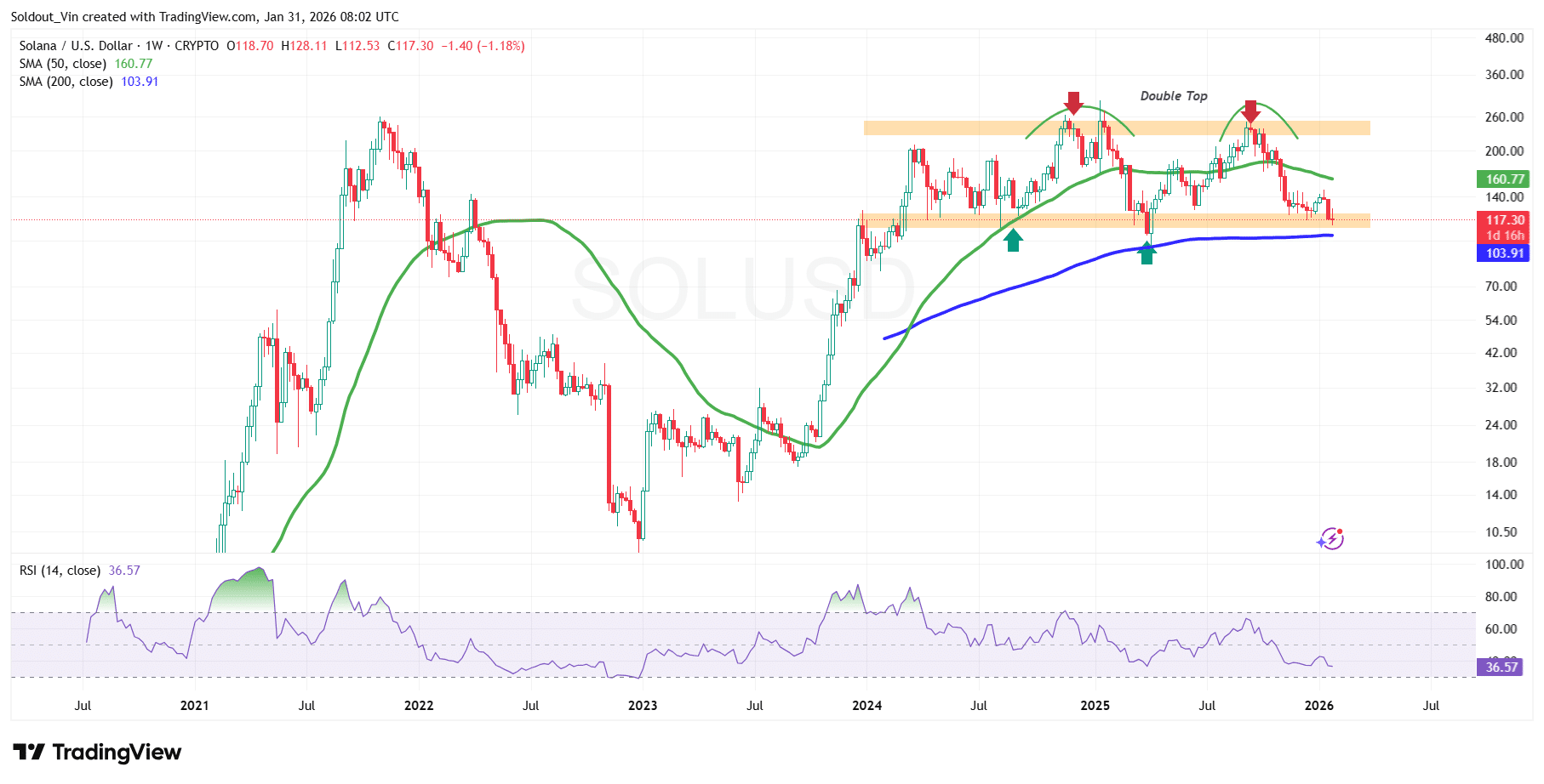 Solana Price Climbs 3.5% Amid Broader Market Volatility