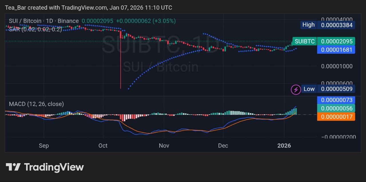Sui (SUI) Technical and Fundamental Review - InsideBitcoins