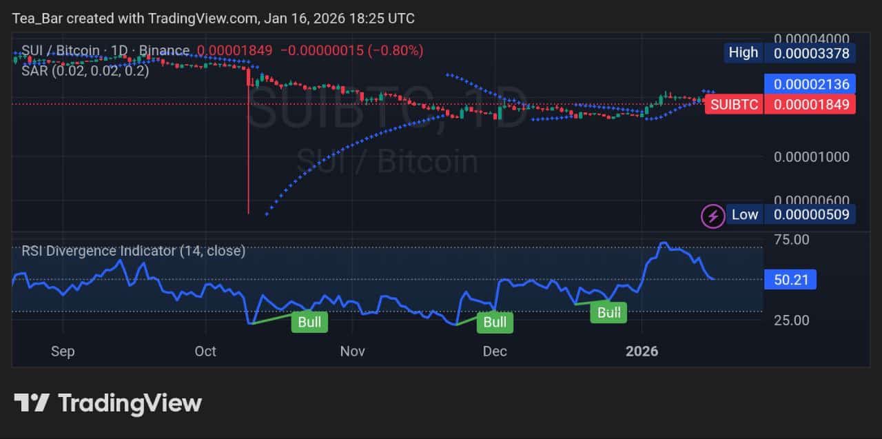 SUI Price Analysis for January 16, 2026: InsideBitcoins