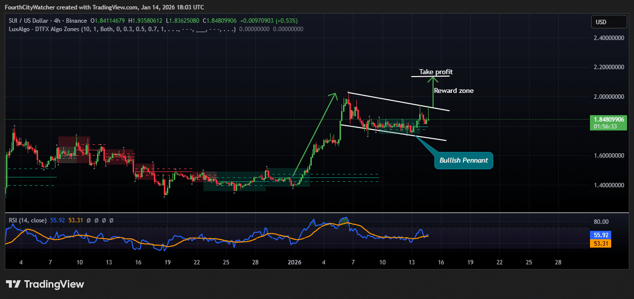 SUI Price Chart Analysis