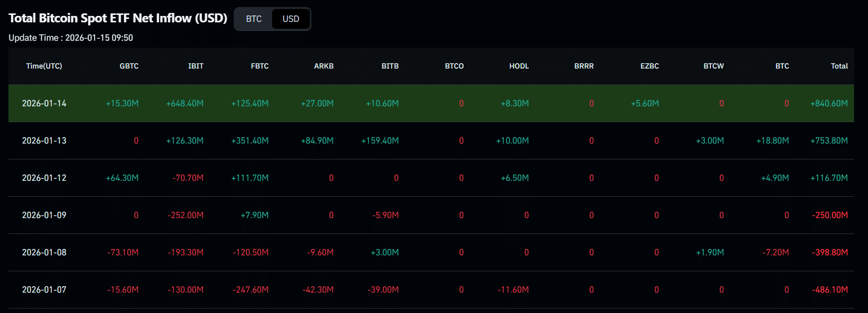 inflows for US spot exchange-traded funds (ETFs)