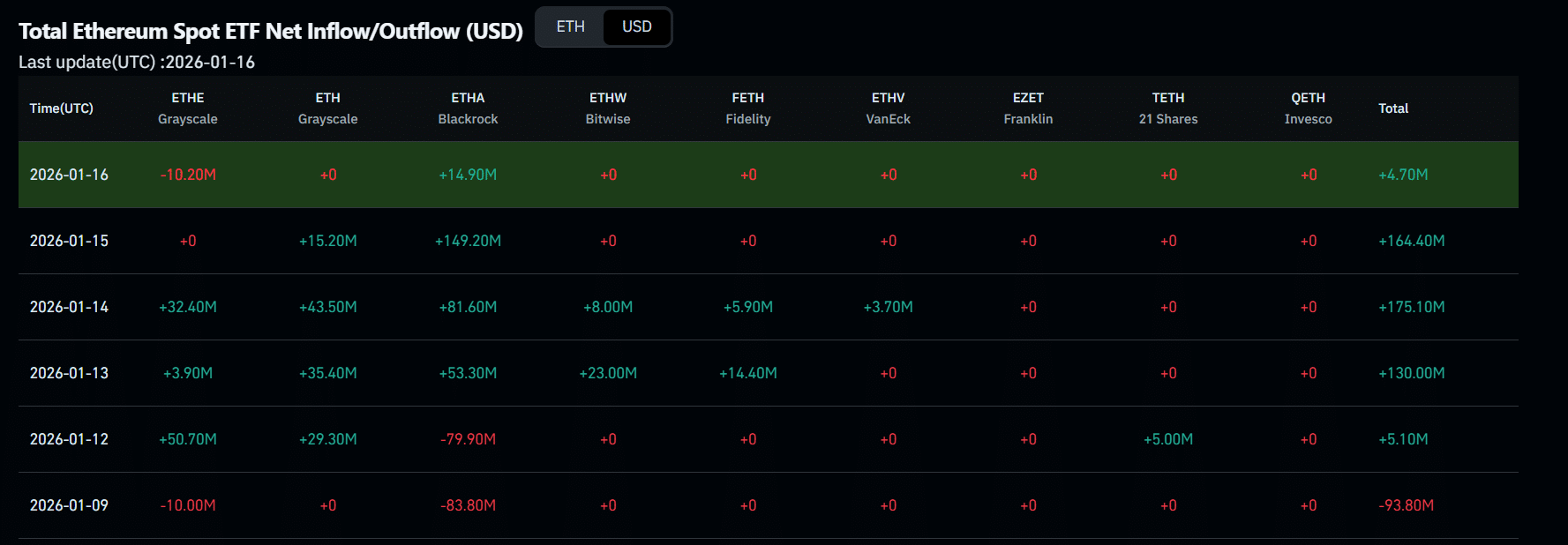 Spot Ethereum exchange-traded funds (ETFs) showing inflows.