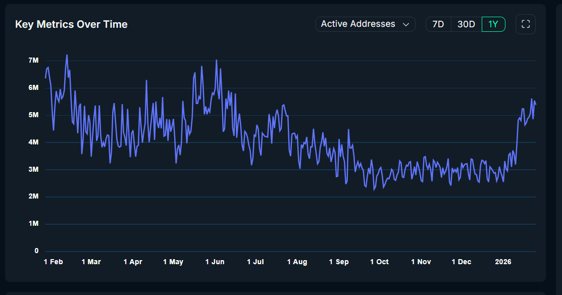 Solana’s metrics