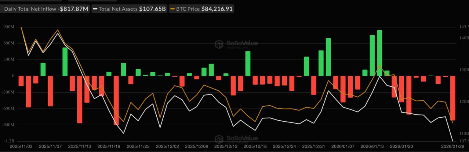 Crypto ETF Outflows Surge To Practically B as Volatility Spikes