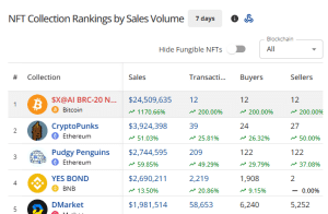 Best-selling NFT collections in the last seven days