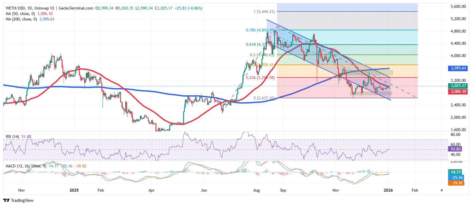 ETH/USD Chart Analysis Source: GeckoTerminal
