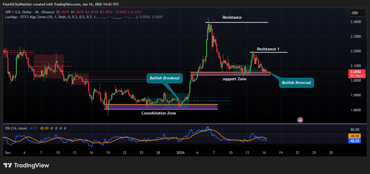 XRP Price Chart Analysis